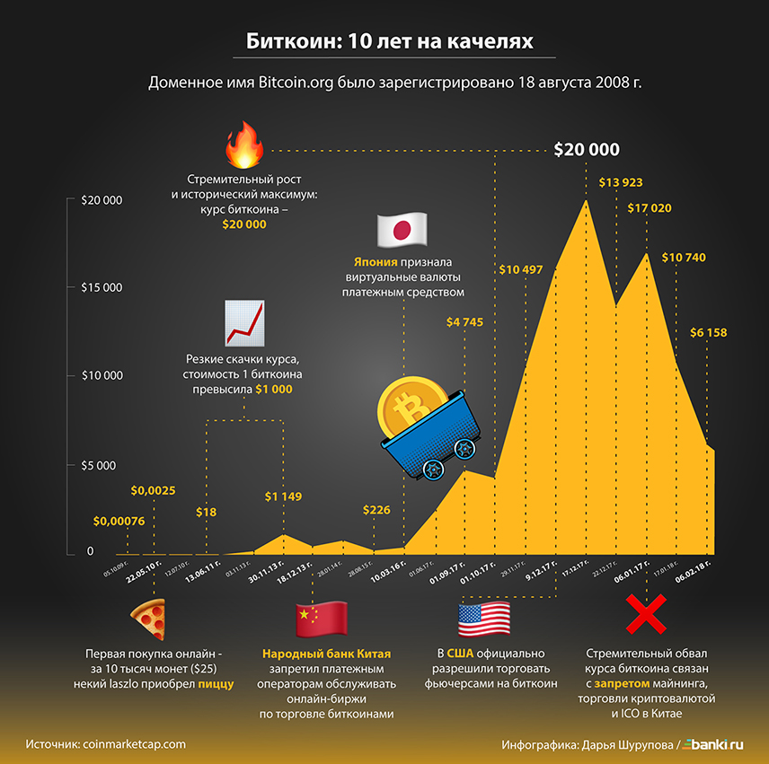 Инфографика: взлет и падение биткоина за 10 лет