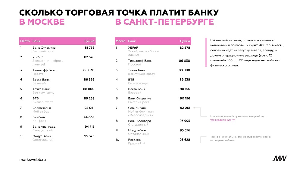 Лучший Банк Для Интернет Магазина