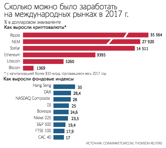 На чем можно зарабатывать в 2018 На чем можно зарабатывать в 2018