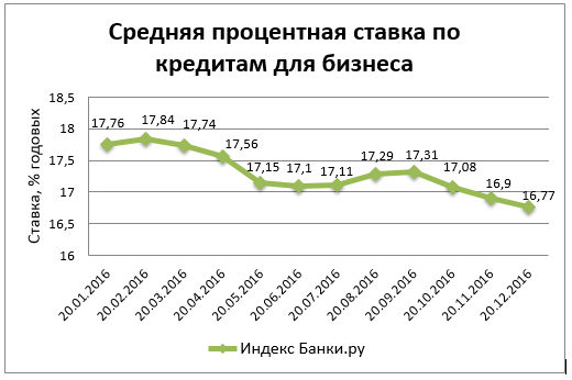 Индекс Банки.ру: средняя ставка по кредитам для бизнеса снизилась до 16,77% годовых