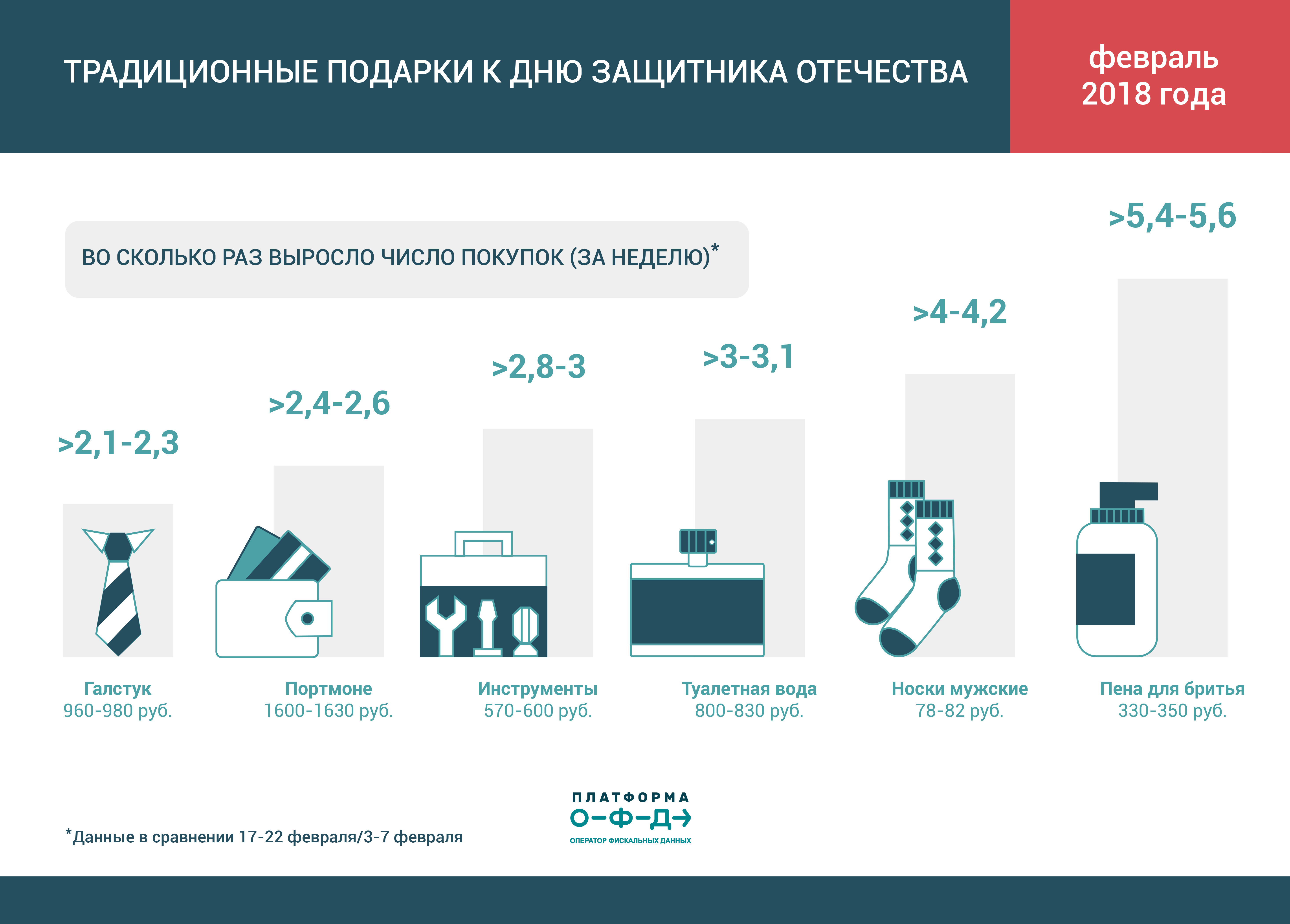Исследование: носки и пена для бритья стали лидерами среди подарков к 23 Февраля