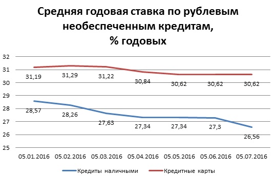 Индекс Банки.ру: средняя ставка по необеспеченным нецелевым кредитам наличными снизилась до 26,56% годовых