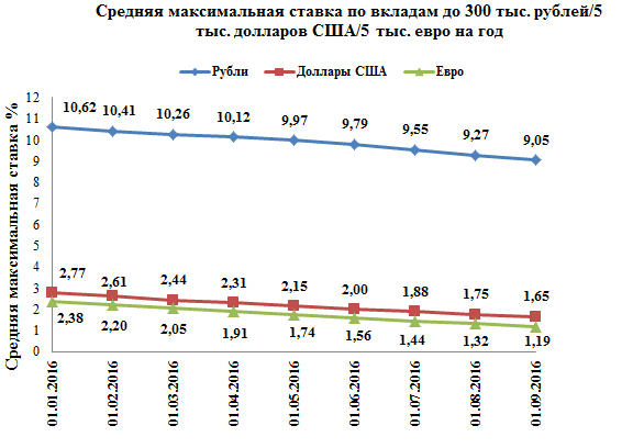 Индекс Банки.ру по вкладам в рублях снизился в августе до 9,05%