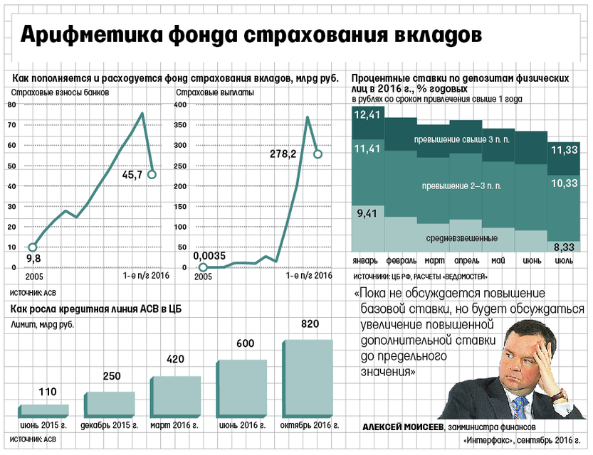 Сумма страхования вкладов видом