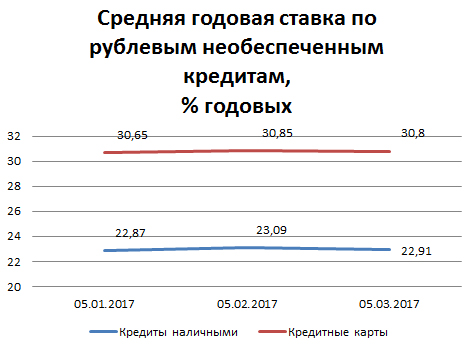 Индекс Банки.ру: средняя ставка по необеспеченным нецелевым кредитам наличными снизилась до 22,91% годовых