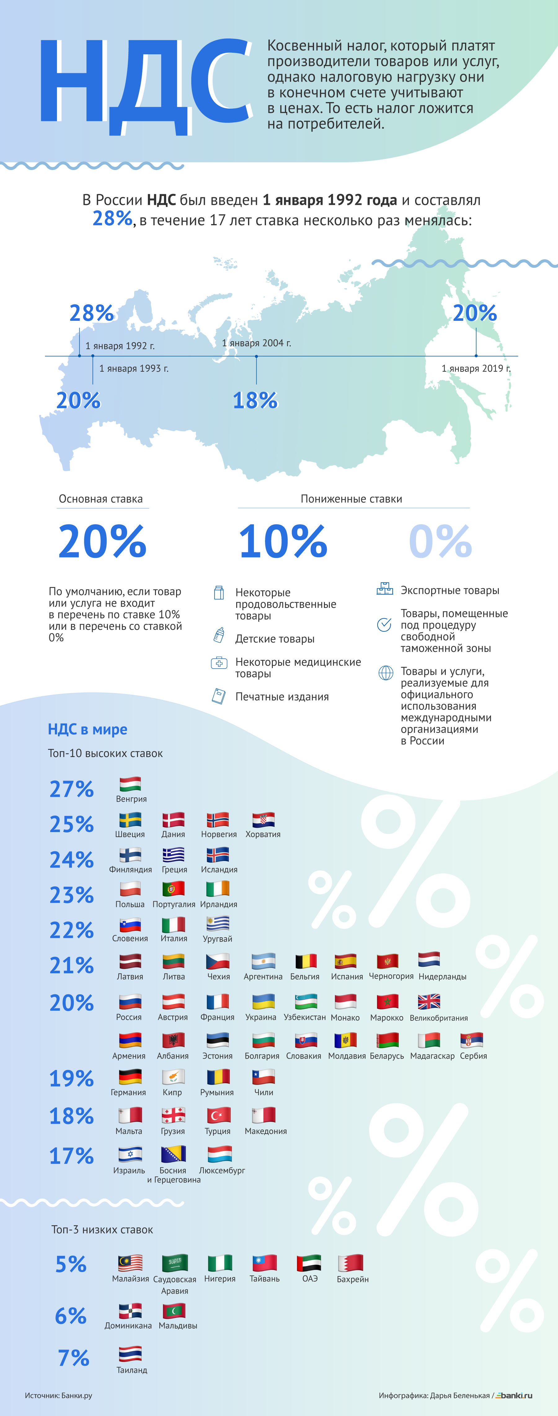 Инфографика Банки.ру: с кем Россия соревнуется в повышении НДС