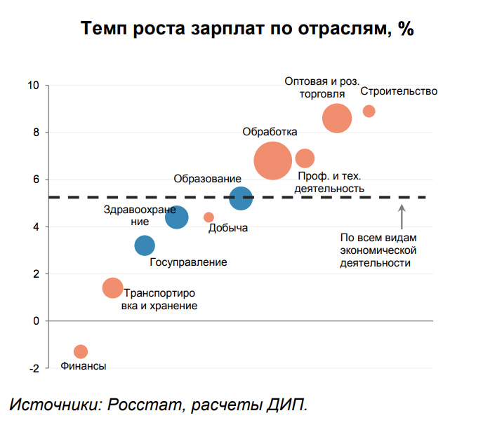 Зарплаты проиграли инфляции