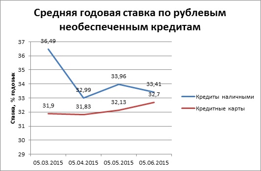 Индекс Банки.ру: ставки по необеспеченным кредитам за месяц изменились несущественно