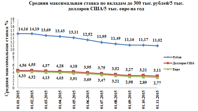 Индекс Банки.ру: средняя максимальная ставка по годовым вкладам в рублях снизилась до 11,02%