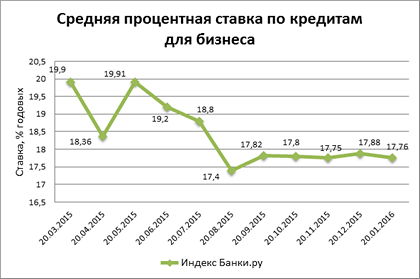 Кредитные ставки по кредитам в России
