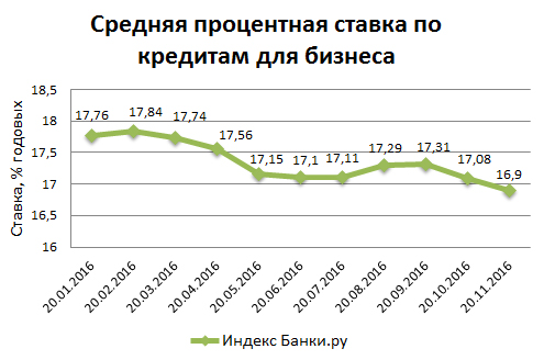 Липецккомбанк снижает ставки по кредитам