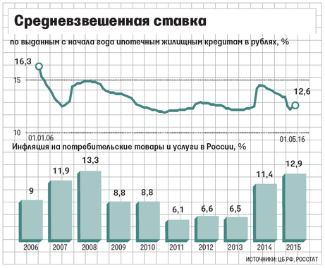 его какие прогнозы на 2017 год по ипотеке разительный