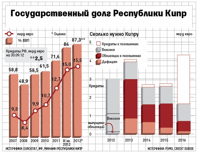 Спасение Кипра может оказаться в руках Москвы