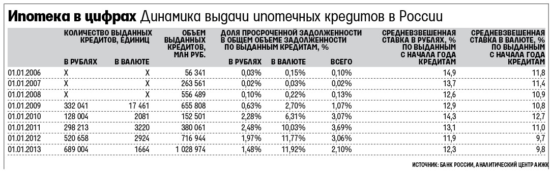 подумалось с какого года выдают ипотеку в россии