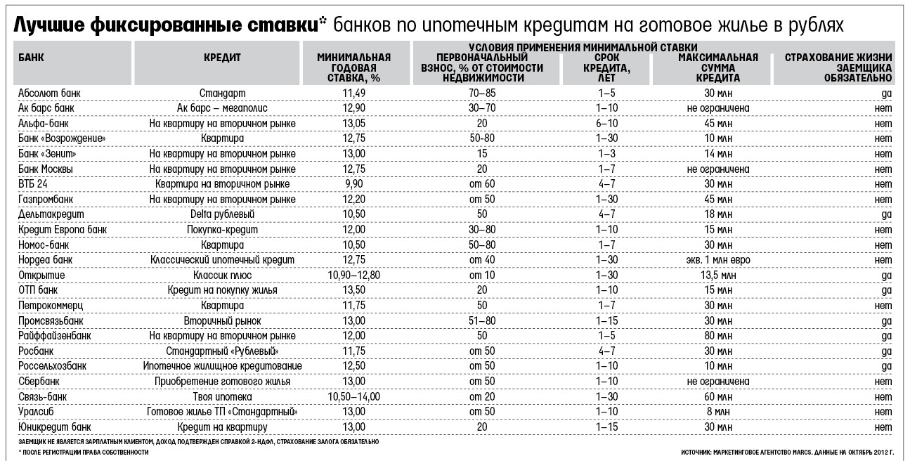 другое какой щас процент в сбербанке на ипотеку уловил момента
