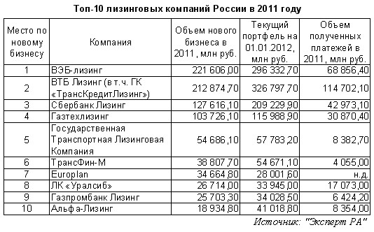 Чуть сбавили обороты: рынок лизинга в 2011 году вырос на 79%