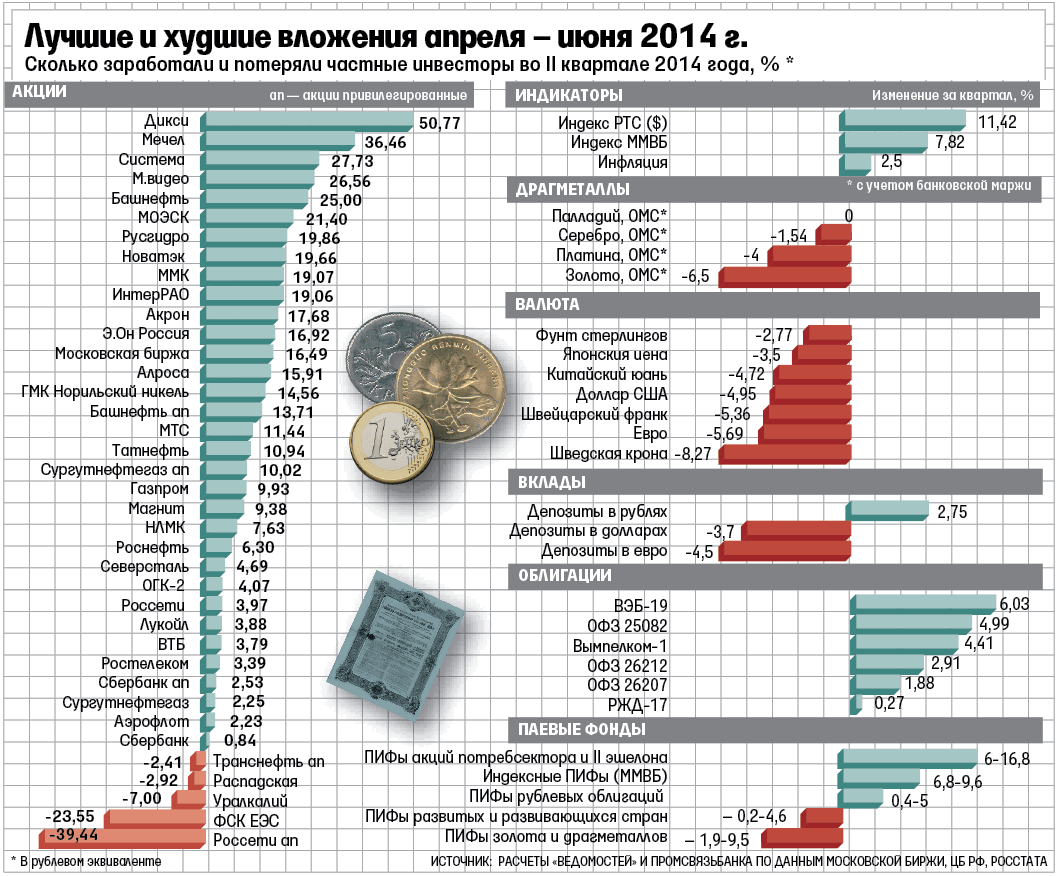 Активы страны. Сравнение доходности активов в России. Доходность разных активов. Доходность разных активов за 20 лет. Динамика доходности разных активов.