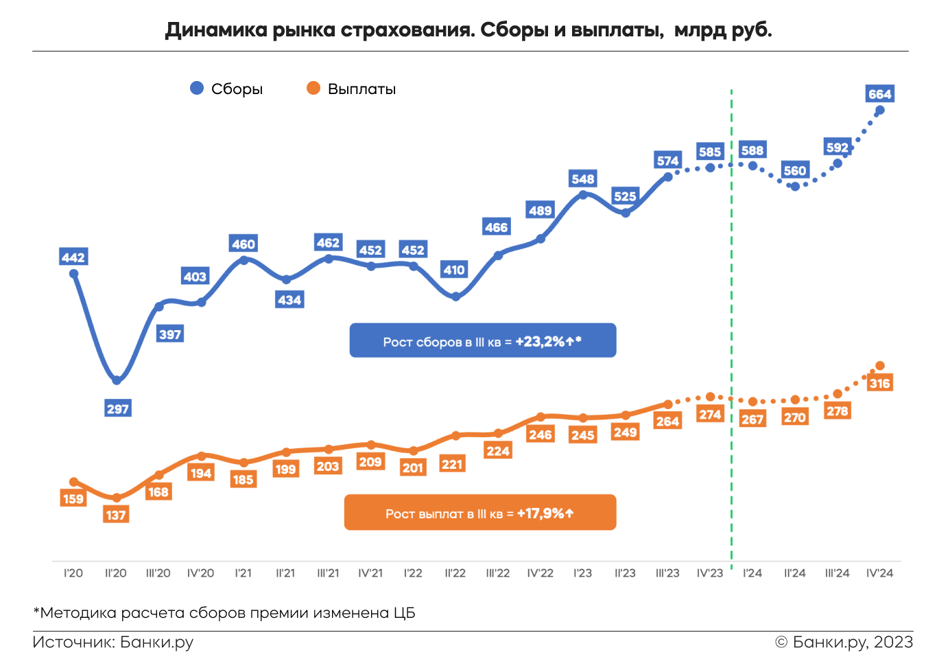 Что происходило с рынком страхования в III квартале 2023 года |  Аналитические исследования | Банки.ру