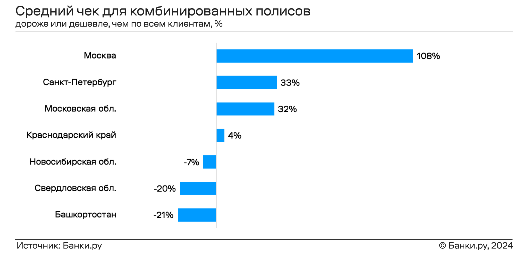 Страхование ипотеки по итогам первых месяцев 2024 года: где полисы стоили  дешевле всего | Банки.ру