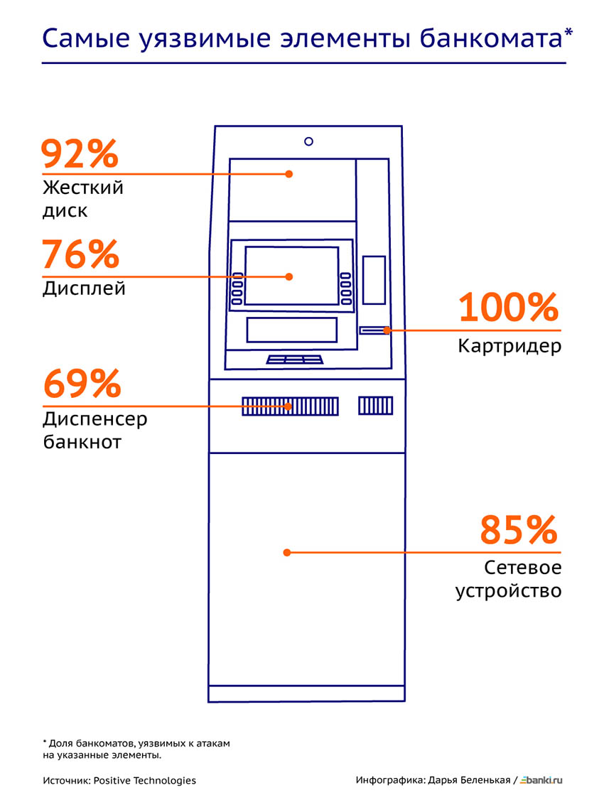 Устройство банкомата схема