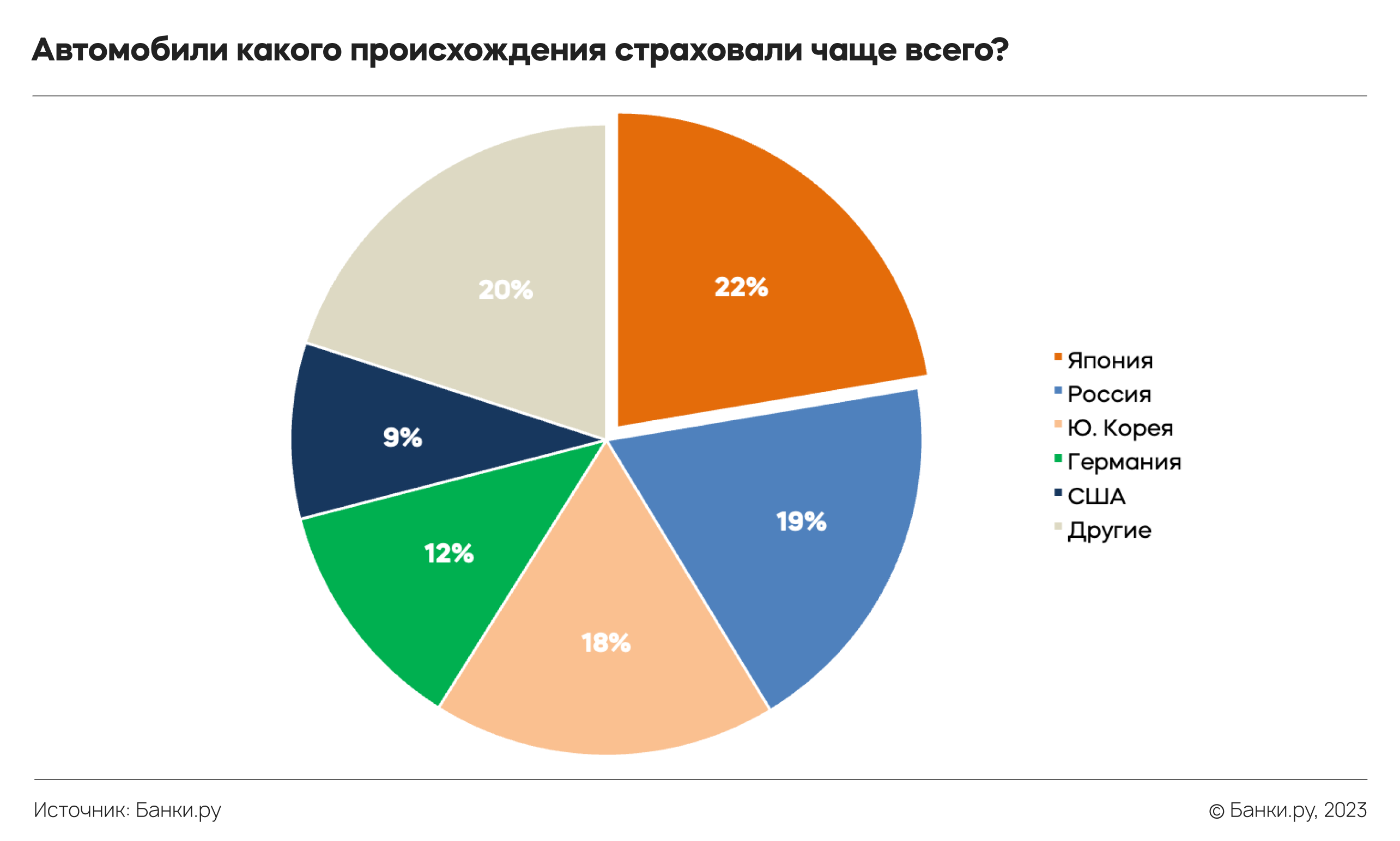 Исследование Банки.ру: что происходило с ОСАГО в 2022 году | Аналитические  исследования | Банки.ру