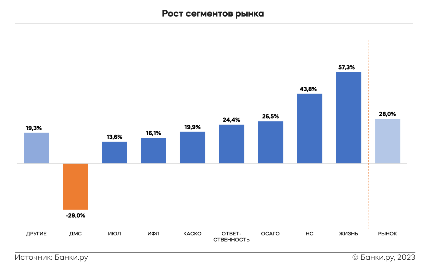 Как менялся рынок страхования во II квартале 2023 года: исследование Банки. ру | Аналитические исследования | Банки.ру