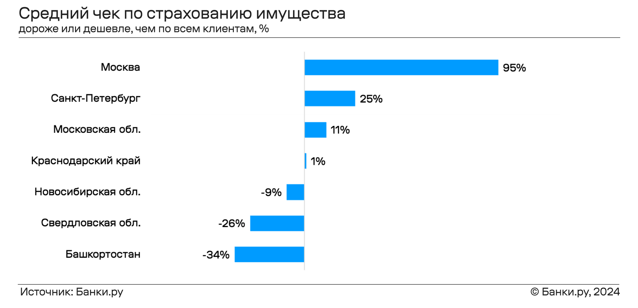 Страхование ипотеки по итогам первых месяцев 2024 года: где полисы стоили  дешевле всего | Банки.ру