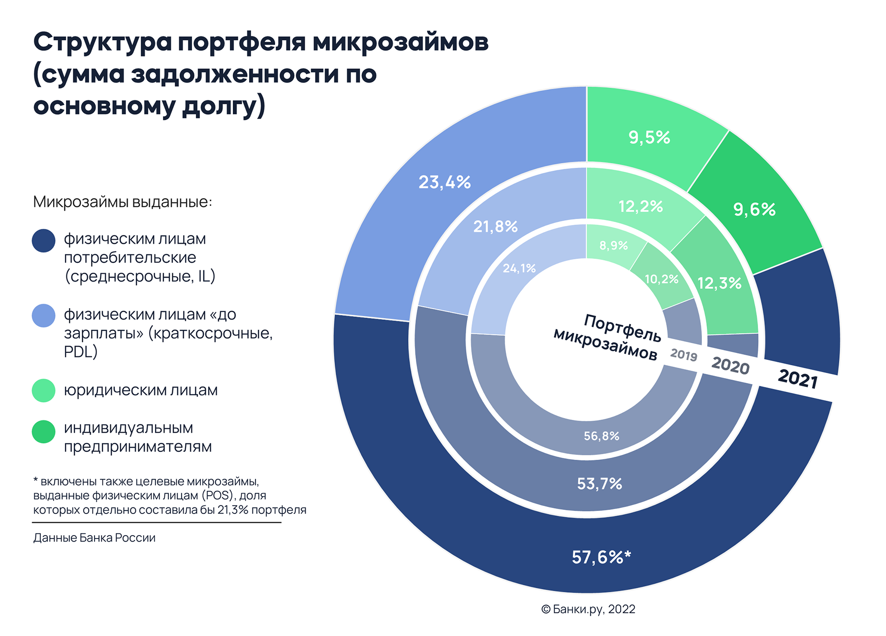 Как изменился рынок МФО в 2021-м и чего ждать в 2022 году: исследование  Банки.ру | Аналитические исследования | Банки.ру