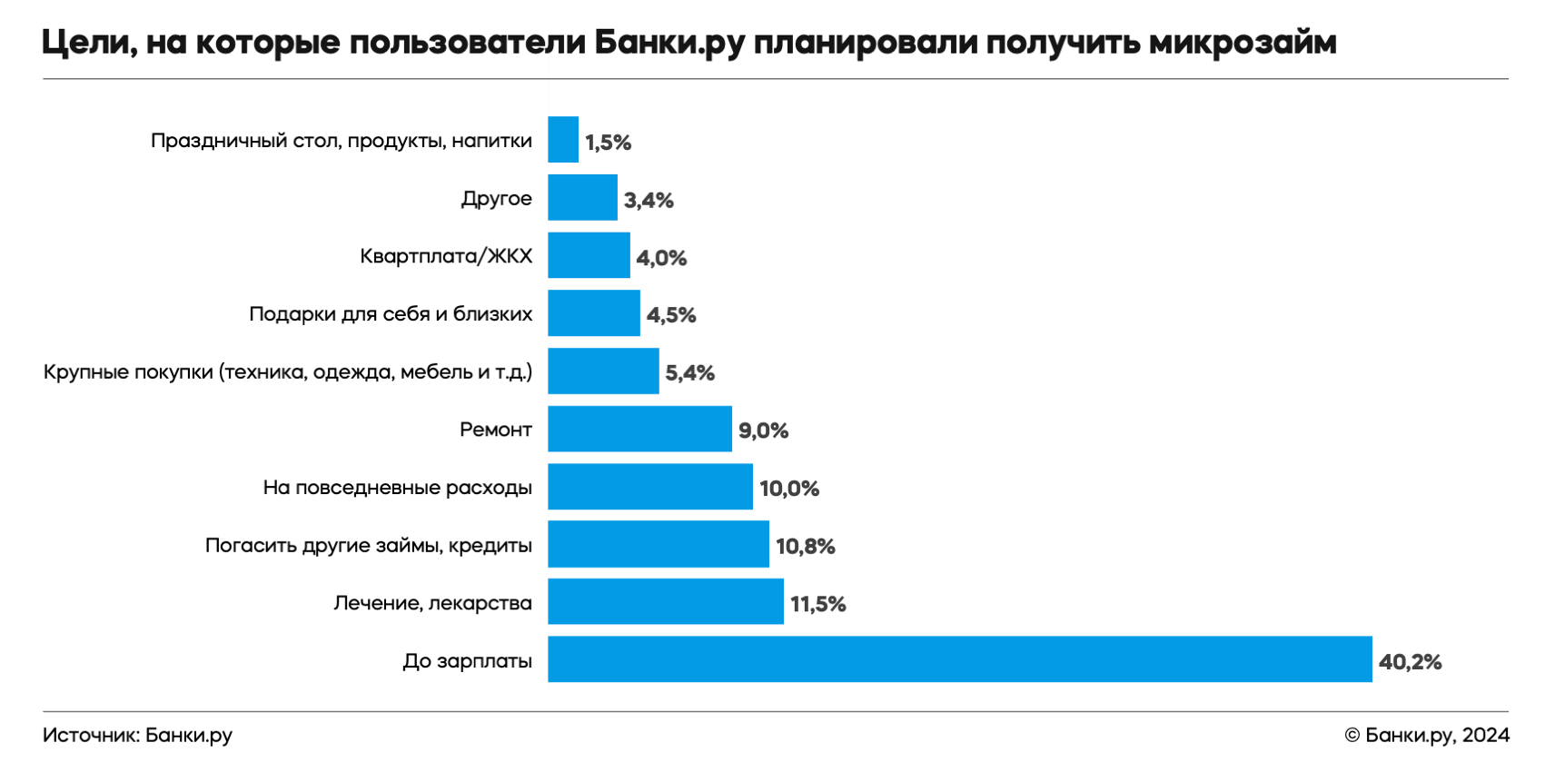 На что россияне берут микрозаймы: исследование Банки.ру | Банки.ру