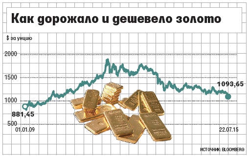 На сколько процентов подорожал. Золото дорожает. Золото подорожало. Подорожание золота. Как дорожает золото.