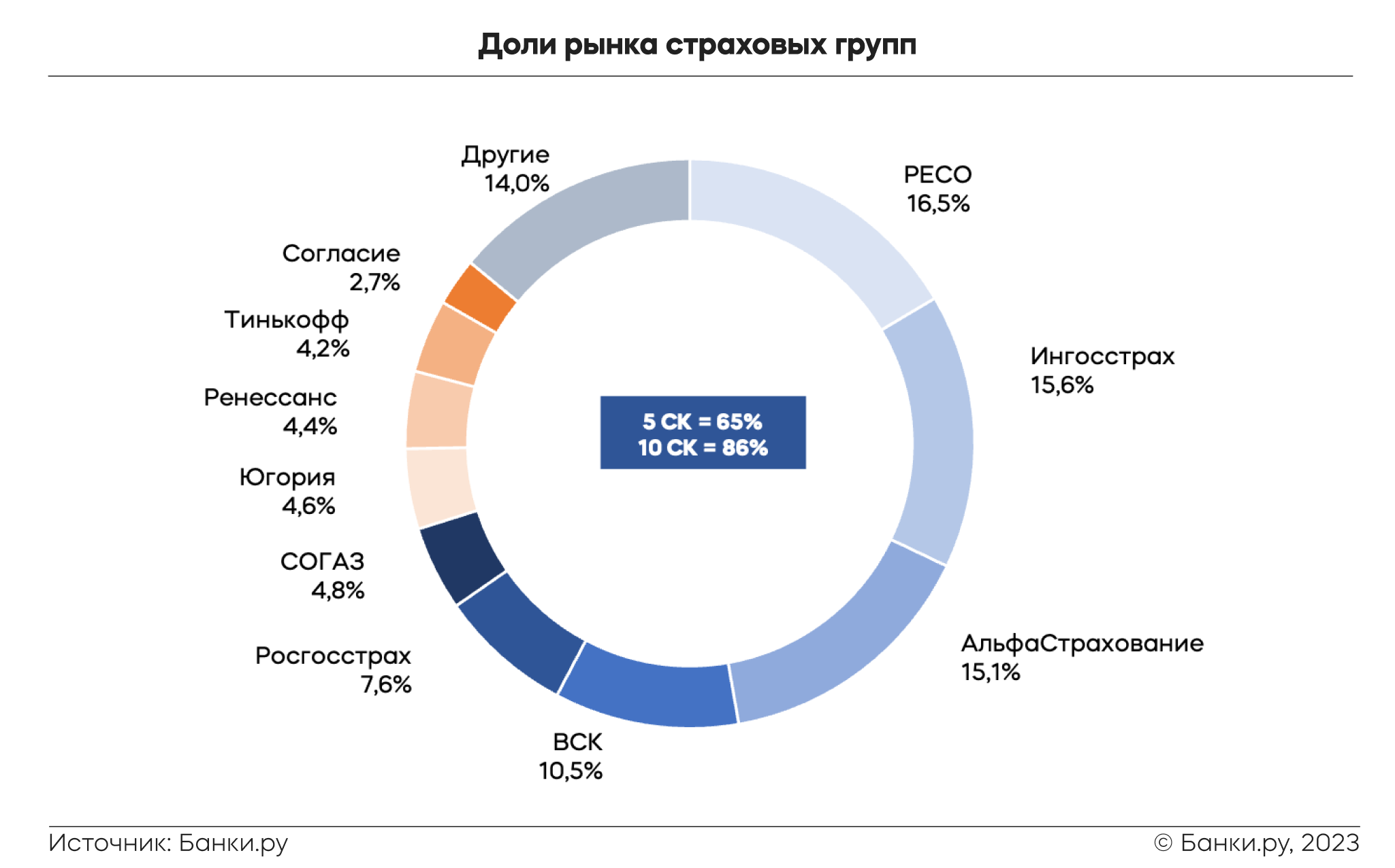 Что происходило на рынке ОСАГО в первом полугодии 2023 года: исследование  Банки.ру | Аналитические исследования | Банки.ру