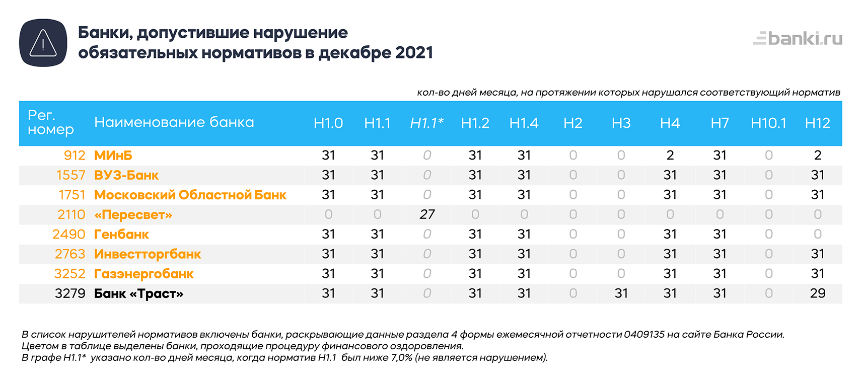 Нормативы ЦБ в декабре нарушали семь банков 02.02.2022 | Банки.ру