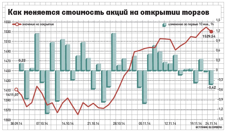 Акции спб прогноз