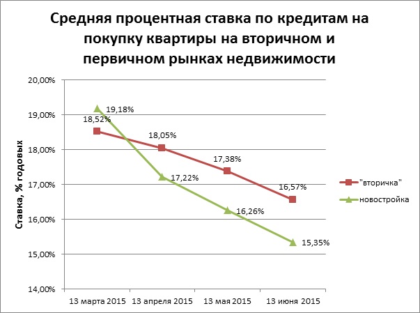 Банки ру проценты. Средние процентные ставки. Средняя процентная ставка по кредитам. Размер процентной ставки по кредиту. Средний процент по кредиту.