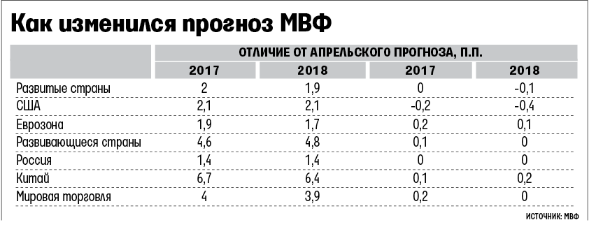 Данным мвф. Год вступления России в МВФ. Вступление России в МВФ. Кредитование МВФ статистика.