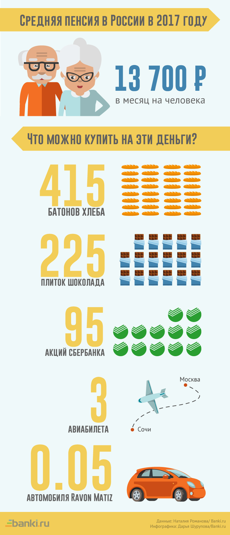 Инфографика: что можно купить на пенсию в России? 23.06.2017 | Банки.ру