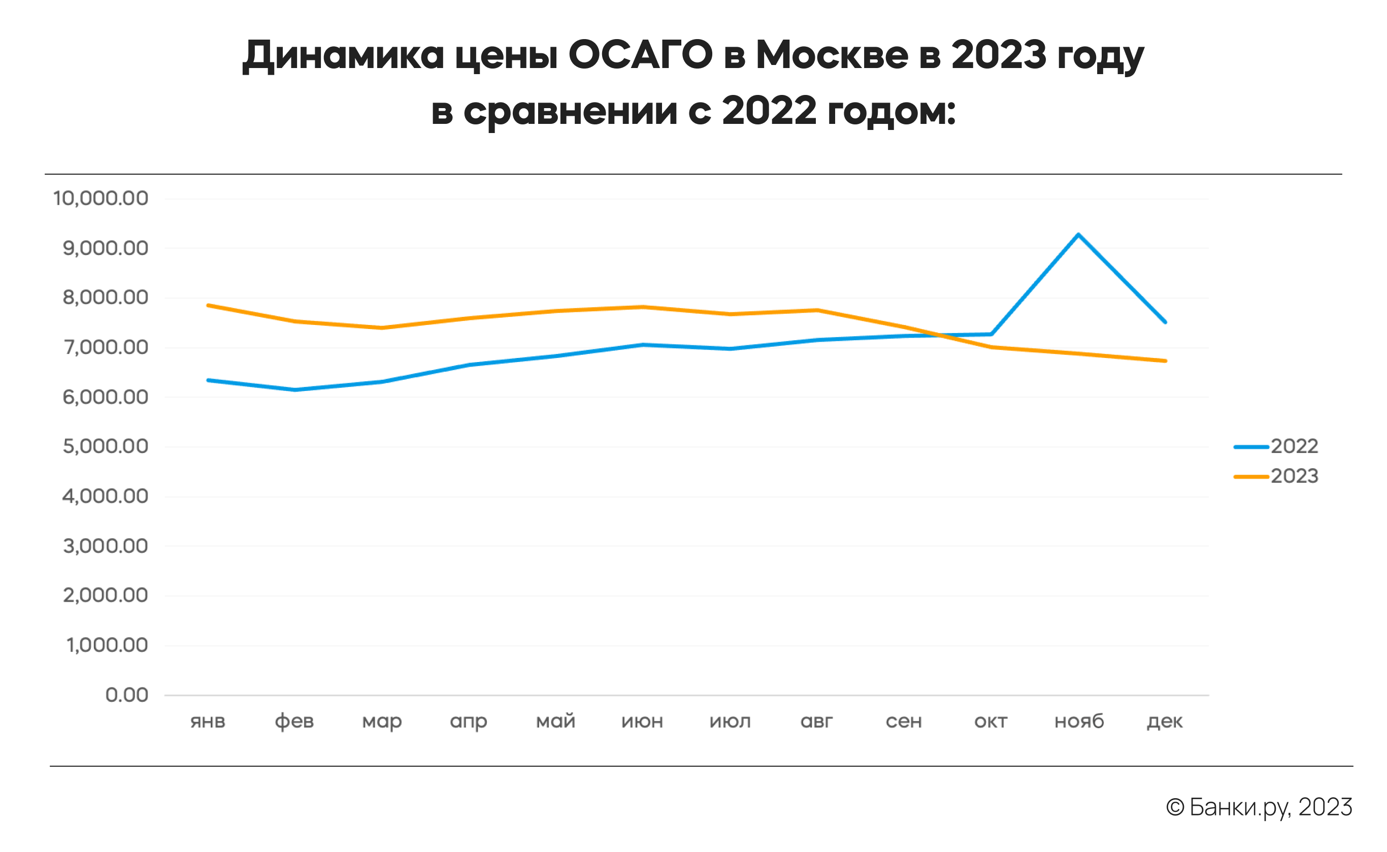 Самые дорогие и самые дешевые полисы ОСАГО 2023 года | Банки.ру