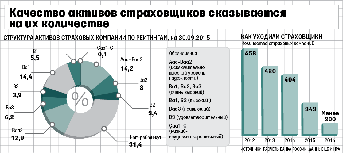 Рынок центрального банка. Департамент страхового рынка банка России. Структура Департамент страхового рынка ЦБ РФ. Активы страховых компаний России. Структура Активы страховых компаний.