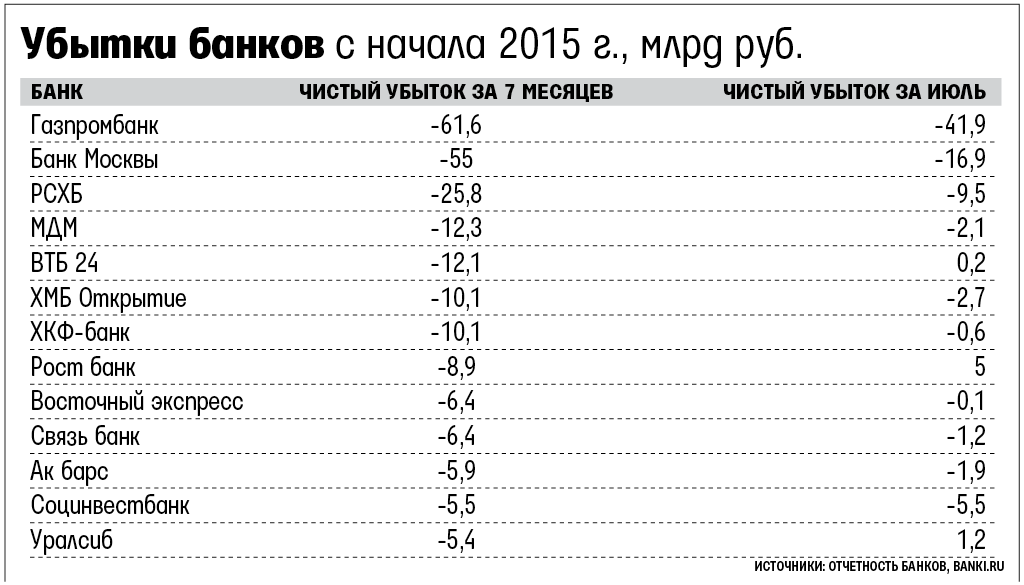 Убытки банков. Для убыточного банка. Чистый убыток.