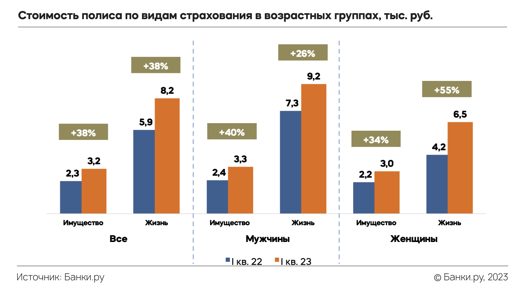 Страхование ипотеки в I квартале 2023 года: что изменилось по сравнению с  2022 годом | Аналитические исследования | Банки.ру