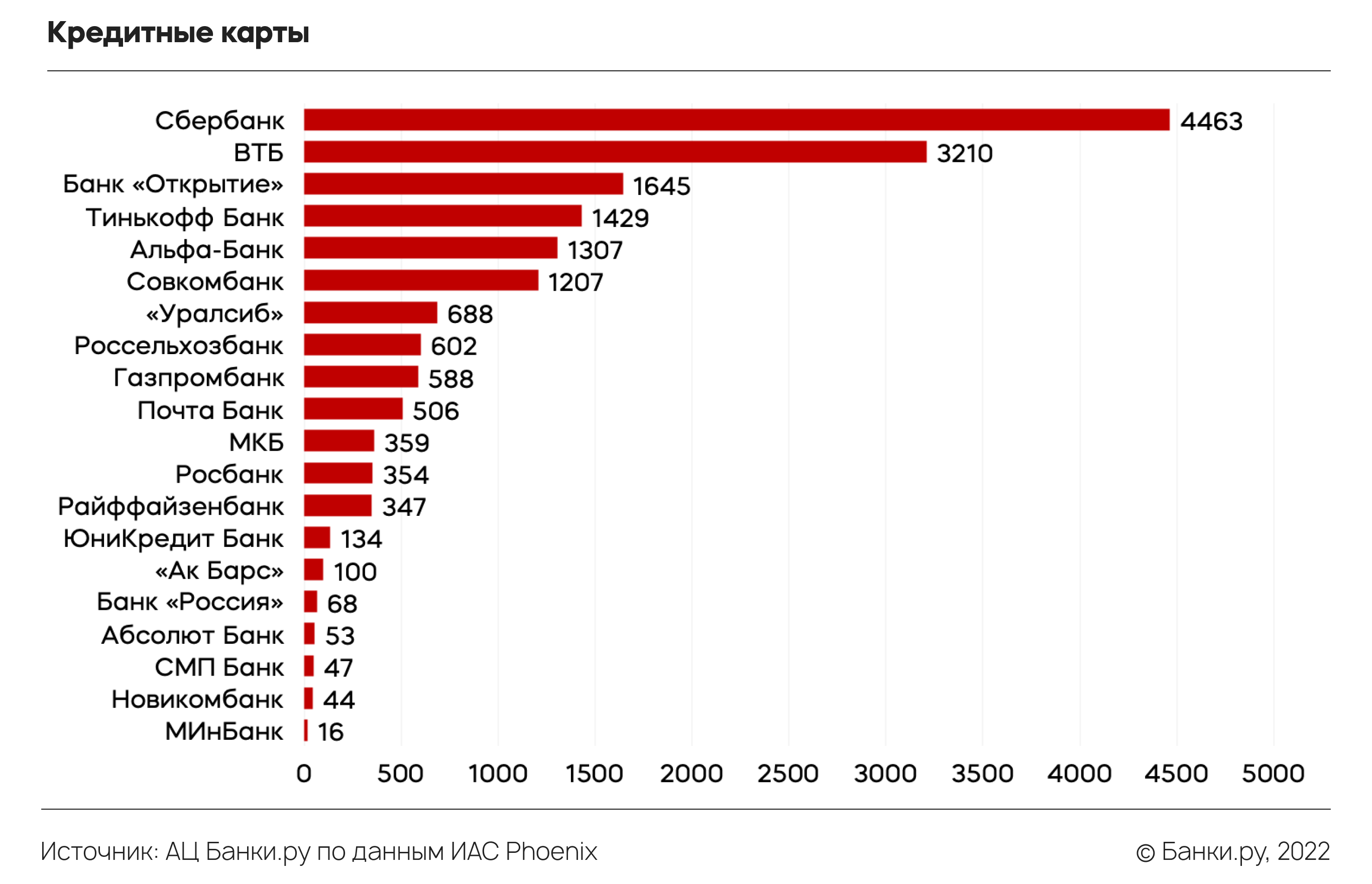 Какие банковские продукты упоминались в медиа чаще всего летом 2022 года |  Аналитические исследования | Банки.ру