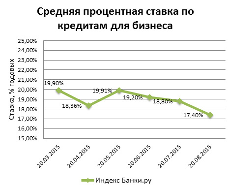 Годовые проценты в банках на кредит. Средняя процентная ставка по кредитам. Процентные ставки по ссудам. Ставка кредитования для малого бизнеса. Средняя ставка по кредитным картам.