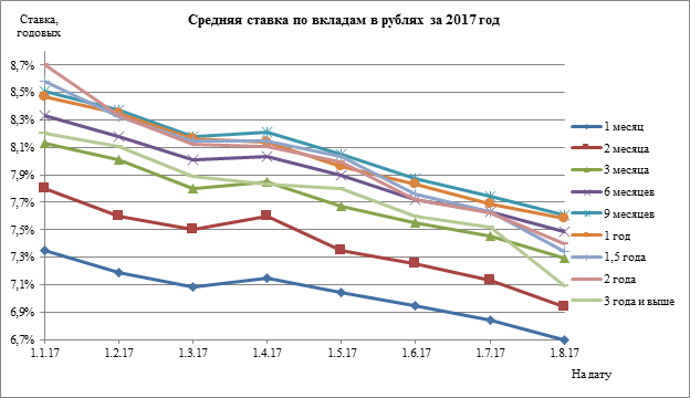 Банки ру проценты. Ставка по краткосрочным кредитам. Процентные ставки по кредитам для юридических лиц. Средняя ставка по вкладу 2017 год. Процентная ставка по депозитам для юридических лиц.