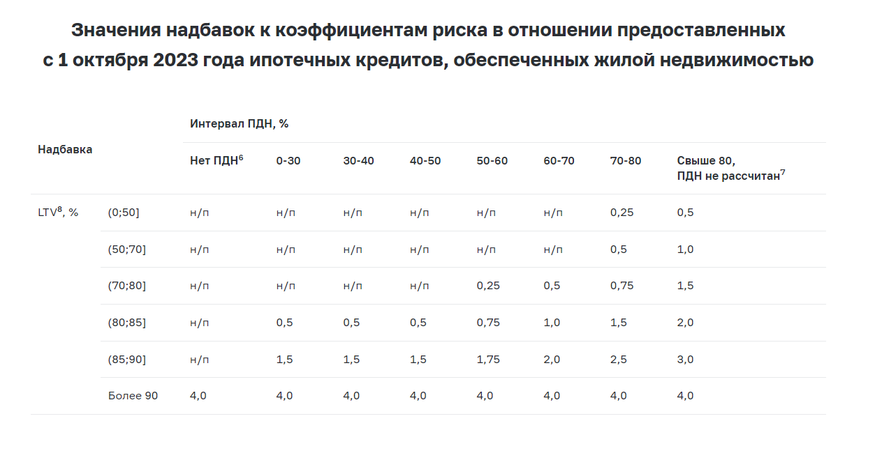 Надбавки к коэффициентам риска по ипотечным кредитам. Ограничения по ипотеке. Макропруденциальные надбавки.