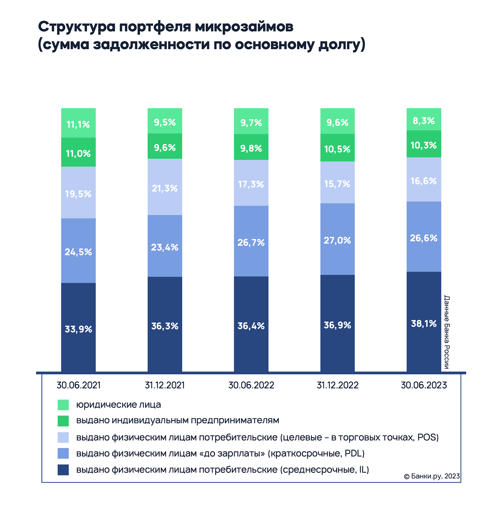 Рынок микрофинансирования: итоги первого полугодия 2023 года и перспективы  развития | Аналитические исследования | Банки.ру