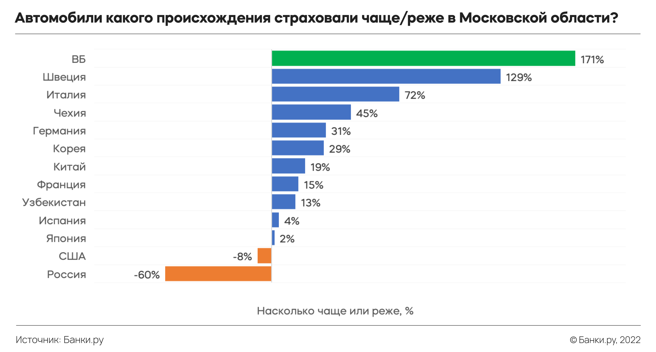 ОСАГО за МКАД: как страховали автомобили в российских регионах в III  квартале 2022 года — исследование Банки.ру | Аналитические исследования |  Банки.ру