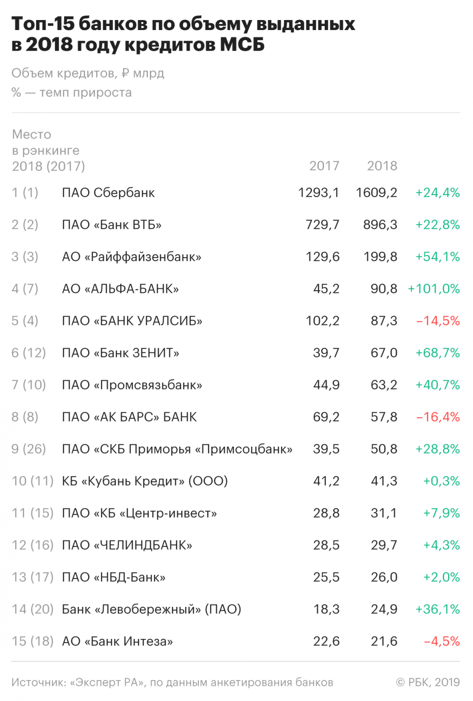 В 2019 году малый и средний бизнес получит кредитов на триллион | Банки.ру