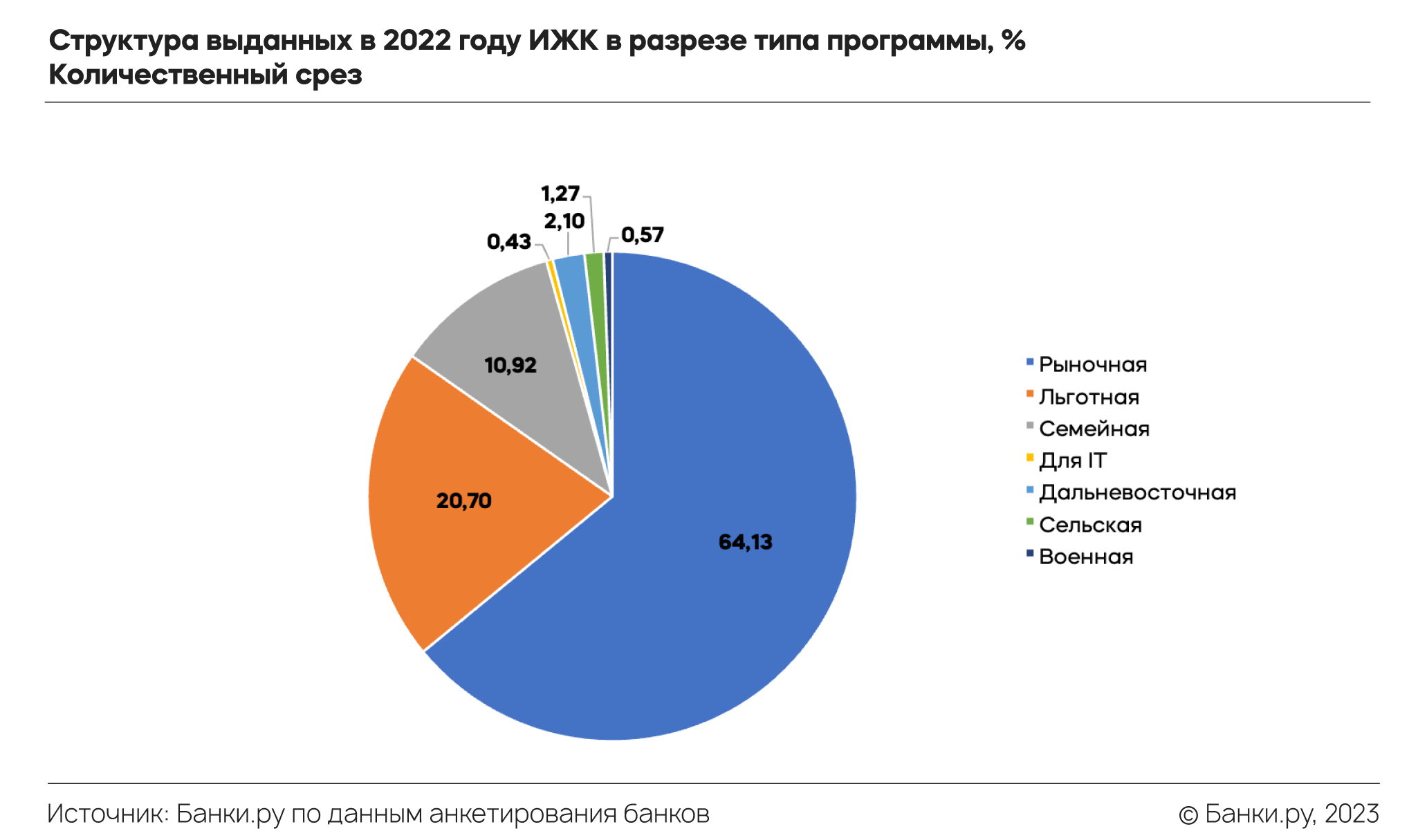 Что происходит с рынком недвижимости и ипотечным рынком: итоги 2022-го и  прогноз на 2023 год | Аналитические исследования | Банки.ру