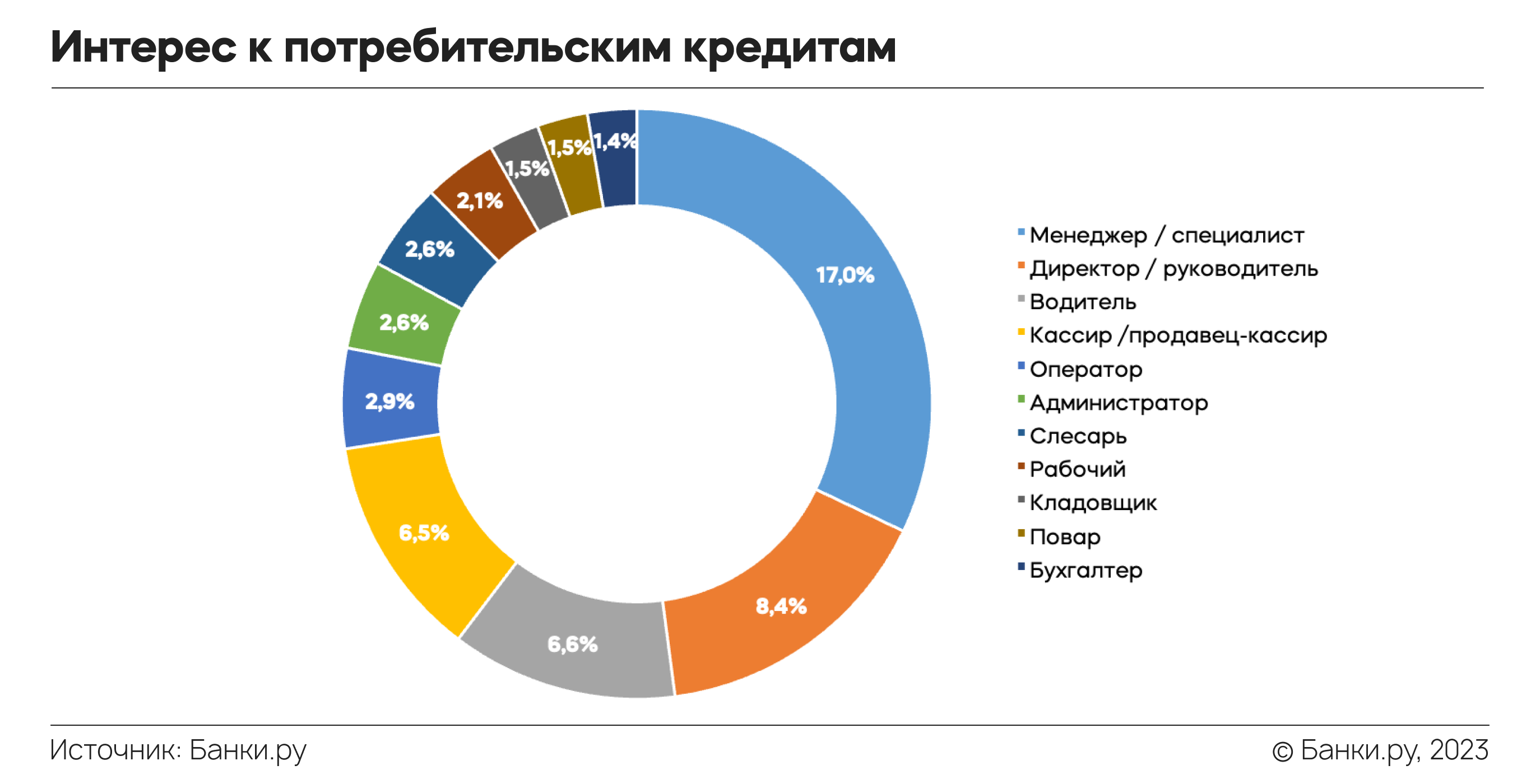 Кассиры, водители, директора: кто чаще обращается за кредитами? 30.08.2023  | Банки.ру