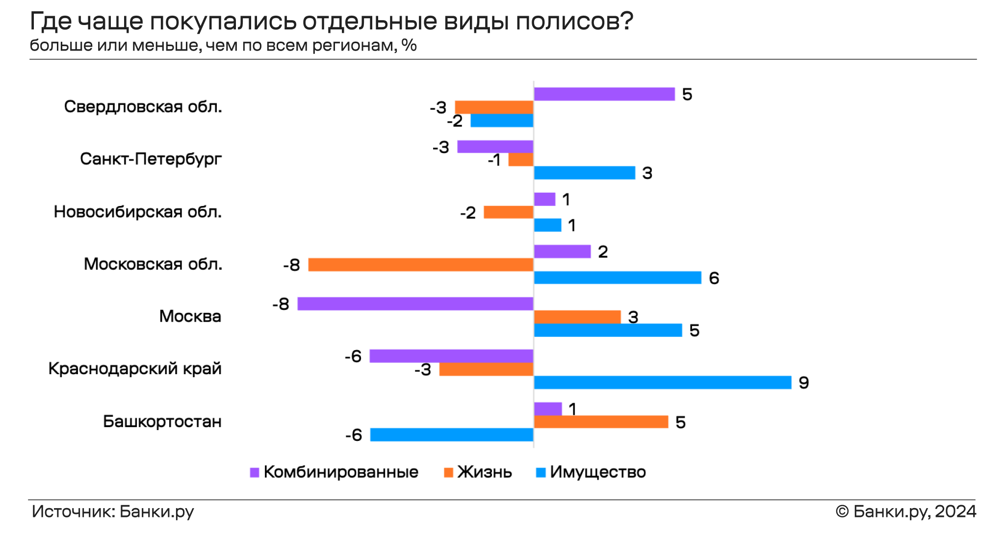 Страхование ипотеки по итогам первых месяцев 2024 года: где полисы стоили  дешевле всего | Банки.ру